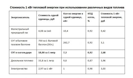 Efficiency of using different types of fuel for heating