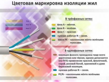 Wire colors