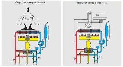 Принципът на работа на газов котел