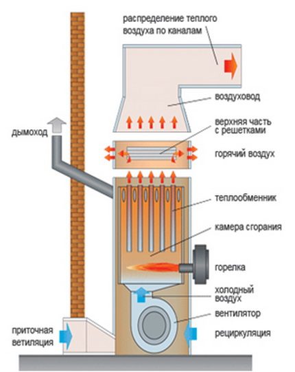 Generator topline za grijanje zraka