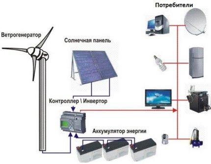 Consumo de energia do moinho de vento