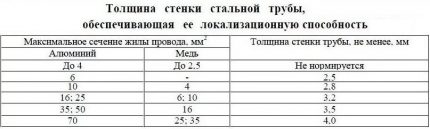 Стандарди заштите од пожара