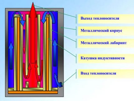 El principi de funcionament d’una caldera elèctrica d’inducció