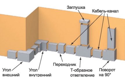 Kabelių kanalų klojimo priedų priskyrimas