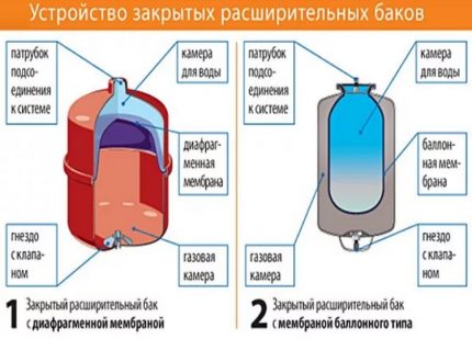 Μεμβράνη τύπου διαφράγματος και μπαλονιού