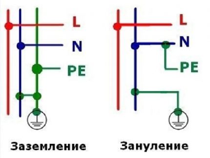 La différence entre la mise à la terre et la mise à la terre