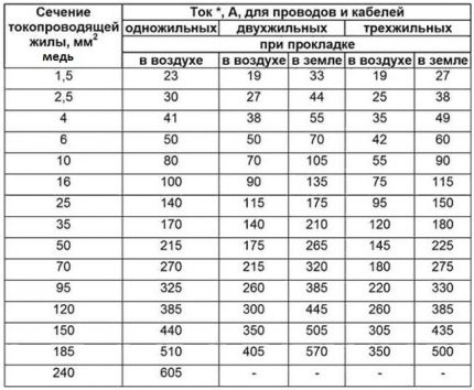 Section calculation for copper electrical cables