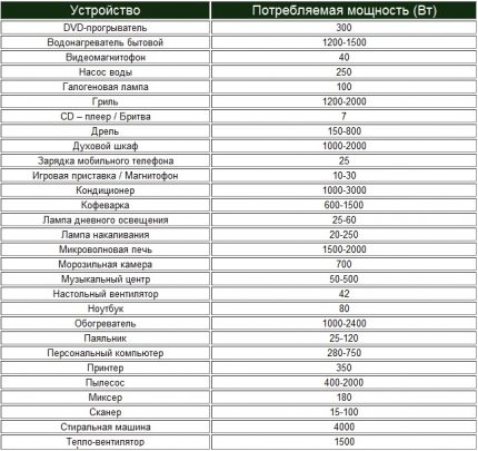 The list of capacities of household appliances