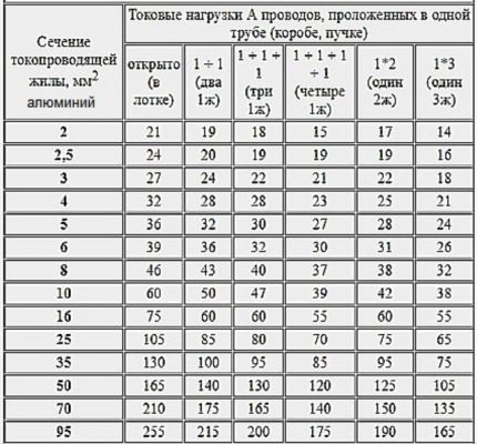 Calculation of the cross section of aluminum wiring