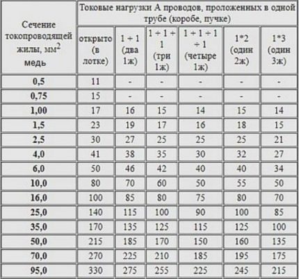 Calculation of the cross section of copper wiring