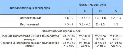 Seasonal odds calculation table