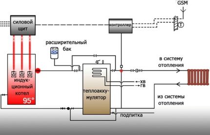 Schéma zapojení indukčního kotle s kotlem