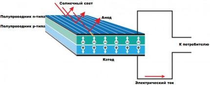 Das Schema der Solarbatterie