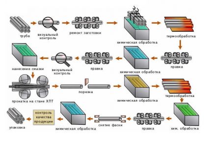 Fabricación de tubos