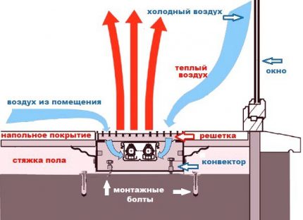 Convectors with convention