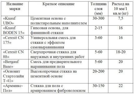 Organigramme du mélange sec