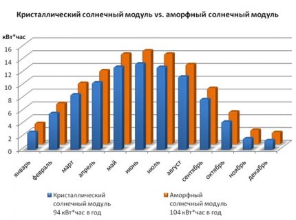 Proizvodnja energije kristalnim i amorfnim baterijama