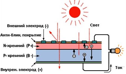 Het schema van de fotovoltaïsche cel