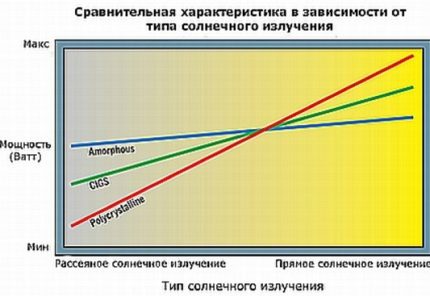 A napsugárzástól való teljesítményfüggőség sémája