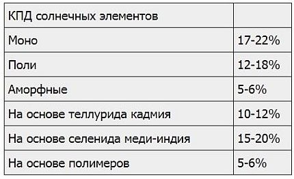 Porovnanie pracovnej efektívnosti solárnych panelov