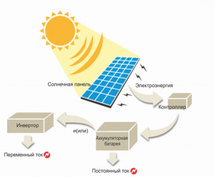 Aurinkoakun toimintaperiaate