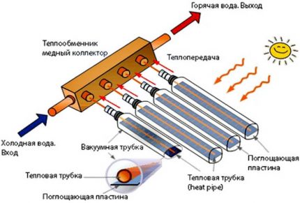 Вакуум слънчев колектор