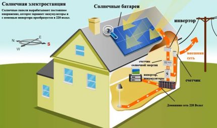 Solar battery operation