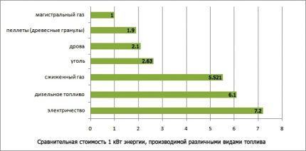 Comparação do custo de vários tipos de combustível