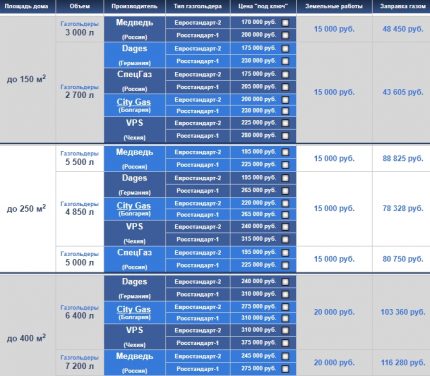 Tabelle