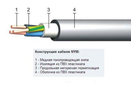 Structure de fil NYM