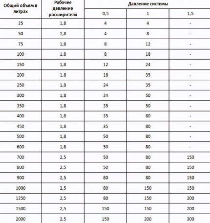 Tableau de sélection du volume du réservoir