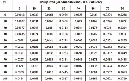 Šķidruma izplešanās koeficients saskaņā ar tabulu