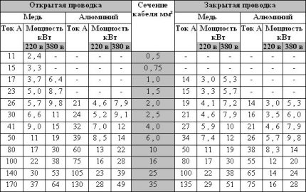 ตารางสำหรับการเลือกสายตัดขวาง