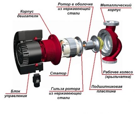 Структурата на циркулационната помпа