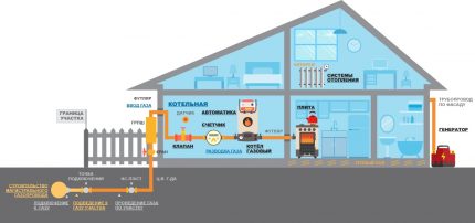 Conectando uma casa em uma vila gaseificada