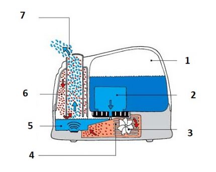 Dispositif d'humidificateur