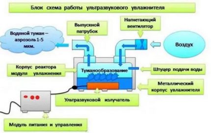 Канал за овлаживање канала