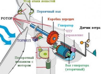 The scheme of the wind generator