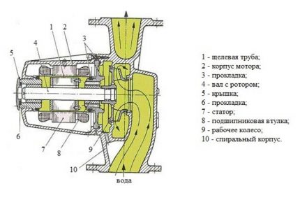 Circulation du fluide à l'intérieur de la pompe