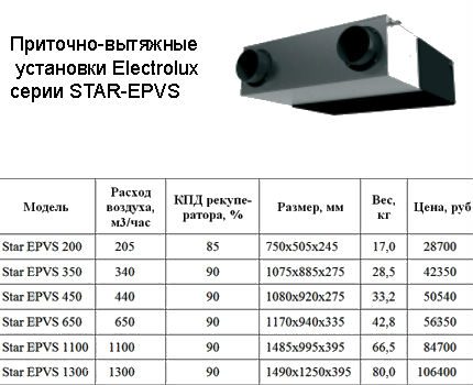 Electrolux ventilatiebereik