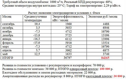 Un exemple de calcul de l'efficacité économique d'un récupérateur