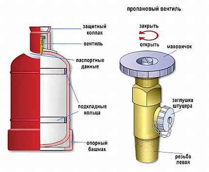 Le dispositif d'une bouteille de gaz et d'une soupape