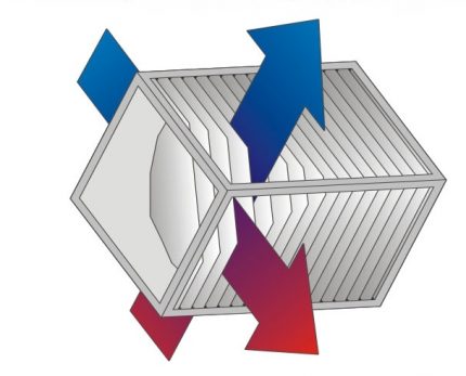 Échangeur de chaleur à plaques à flux croisés