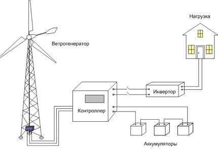 Scheme of autonomous operation of a wind generator