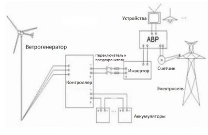 Combinația unui generator eolian cu o rețea electrică