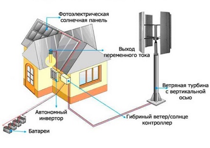 Generator wiatrowy w połączeniu z panelami słonecznymi