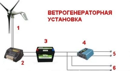 Schema unui generator eolian