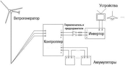 Diagram ng koneksyon ng mga aparato ng generator ng hangin