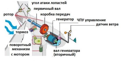 Įrenginio schema ir vėjo generatoriaus veikimas