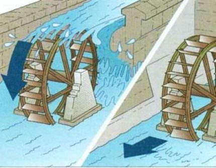 Types of water wheels